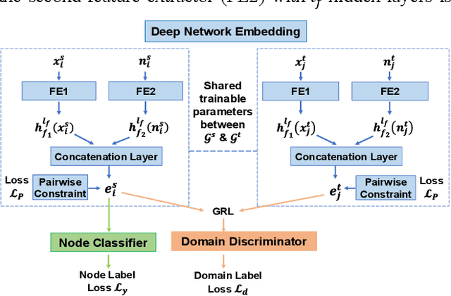 Figure 1 for Adversarial Deep Network Embedding for Cross-network Node Classification