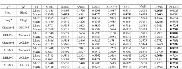 Figure 3 for Adversarial Deep Network Embedding for Cross-network Node Classification