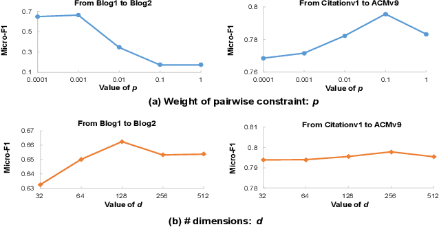 Figure 4 for Adversarial Deep Network Embedding for Cross-network Node Classification