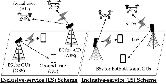 Figure 1 for Redesigning Cellular Networks for UAVs: Exclusive and Inclusive BS Service Perspective