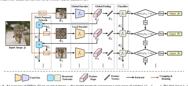 Figure 3 for Glance and Focus Networks for Dynamic Visual Recognition