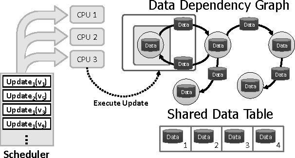 Figure 3 for GraphLab: A New Framework For Parallel Machine Learning