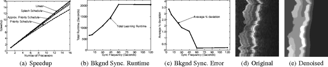 Figure 4 for GraphLab: A New Framework For Parallel Machine Learning