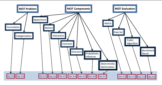 Figure 2 for Multiple Object Tracking: A Literature Review