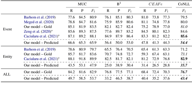 Figure 2 for Cross-document Coreference Resolution over Predicted Mentions