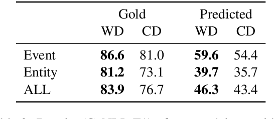 Figure 3 for Cross-document Coreference Resolution over Predicted Mentions
