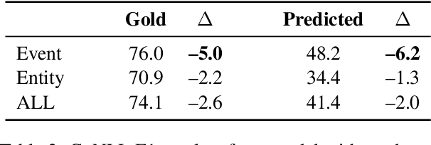 Figure 4 for Cross-document Coreference Resolution over Predicted Mentions