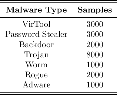 Figure 3 for Cluster Analysis of Malware Family Relationships