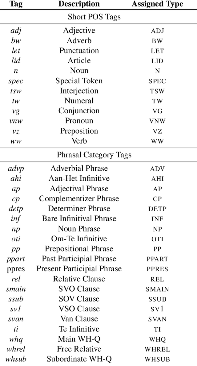 Figure 2 for ÆTHEL: Automatically Extracted Type-Logical Derivations for Dutch