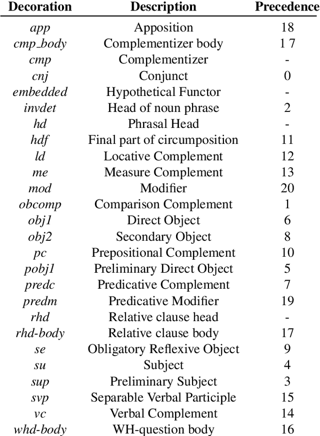 Figure 3 for ÆTHEL: Automatically Extracted Type-Logical Derivations for Dutch