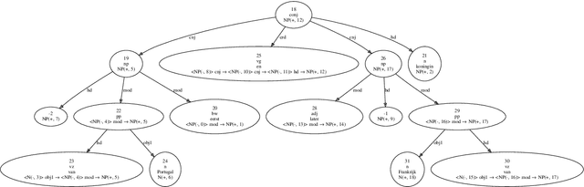 Figure 1 for ÆTHEL: Automatically Extracted Type-Logical Derivations for Dutch
