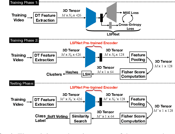 Figure 1 for Loss Switching Fusion with Similarity Search for Video Classification