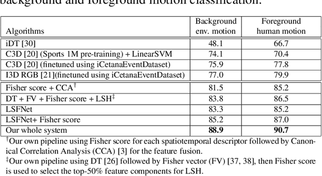 Figure 2 for Loss Switching Fusion with Similarity Search for Video Classification
