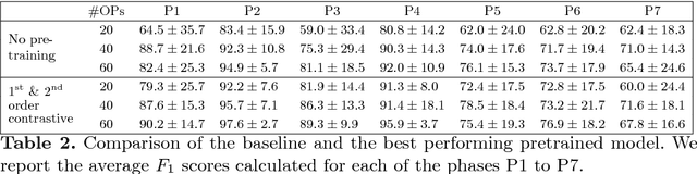 Figure 3 for Temporal coherence-based self-supervised learning for laparoscopic workflow analysis