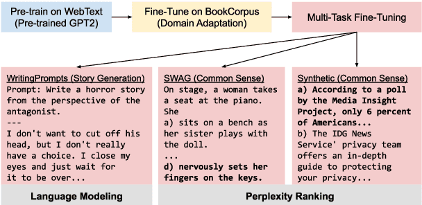 Figure 1 for Improving Neural Story Generation by Targeted Common Sense Grounding