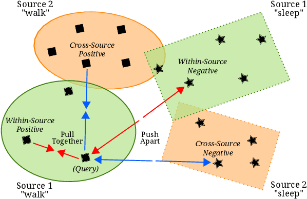 Figure 1 for CALDA: Improving Multi-Source Time Series Domain Adaptation with Contrastive Adversarial Learning