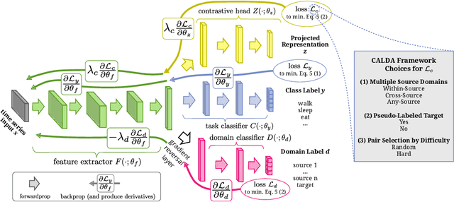 Figure 3 for CALDA: Improving Multi-Source Time Series Domain Adaptation with Contrastive Adversarial Learning