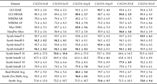 Figure 4 for CALDA: Improving Multi-Source Time Series Domain Adaptation with Contrastive Adversarial Learning