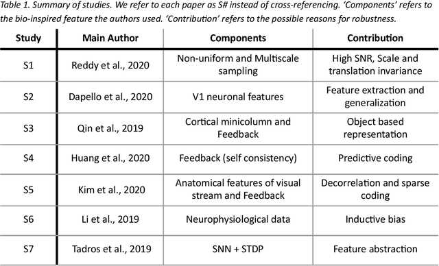 Figure 2 for Bio-inspired Robustness: A Review