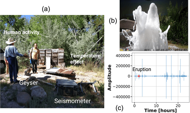 Figure 4 for Using Machine Learning to Discern Eruption in Noisy Environments: A Case Study using CO2-driven Cold-Water Geyser in Chimayo, New Mexico