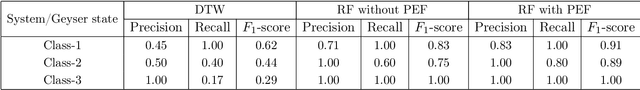 Figure 1 for Using Machine Learning to Discern Eruption in Noisy Environments: A Case Study using CO2-driven Cold-Water Geyser in Chimayo, New Mexico
