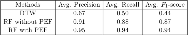 Figure 3 for Using Machine Learning to Discern Eruption in Noisy Environments: A Case Study using CO2-driven Cold-Water Geyser in Chimayo, New Mexico