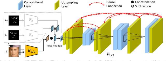 Figure 3 for Joint Face Image Restoration and Frontalization for Recognition