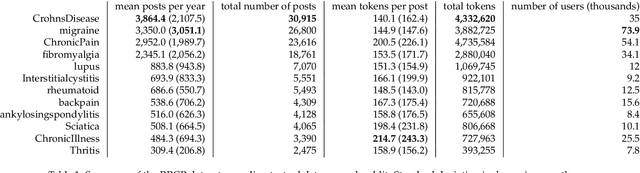 Figure 1 for Analysis of Chronic Pain Experiences Based on Online Reports: the RRCP Dataset
