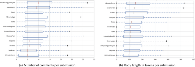Figure 2 for Analysis of Chronic Pain Experiences Based on Online Reports: the RRCP Dataset