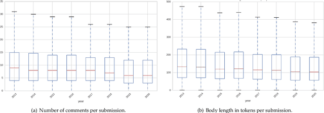 Figure 4 for Analysis of Chronic Pain Experiences Based on Online Reports: the RRCP Dataset