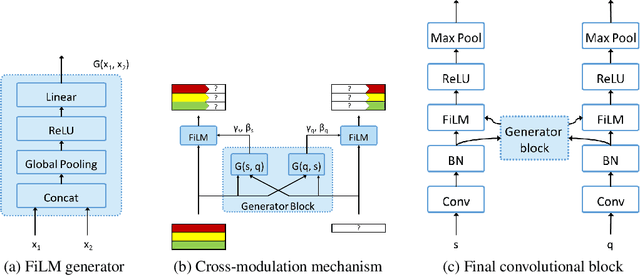 Figure 1 for Cross-Modulation Networks for Few-Shot Learning