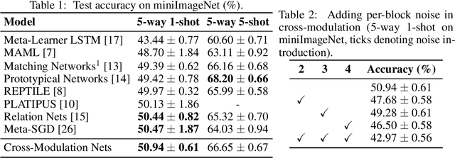 Figure 2 for Cross-Modulation Networks for Few-Shot Learning