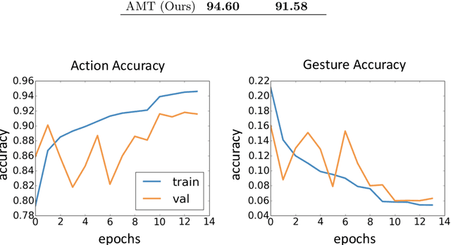 Figure 2 for Identifying Auxiliary or Adversarial Tasks Using Necessary Condition Analysis for Adversarial Multi-task Video Understanding