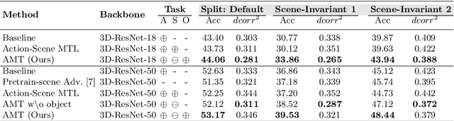 Figure 4 for Identifying Auxiliary or Adversarial Tasks Using Necessary Condition Analysis for Adversarial Multi-task Video Understanding