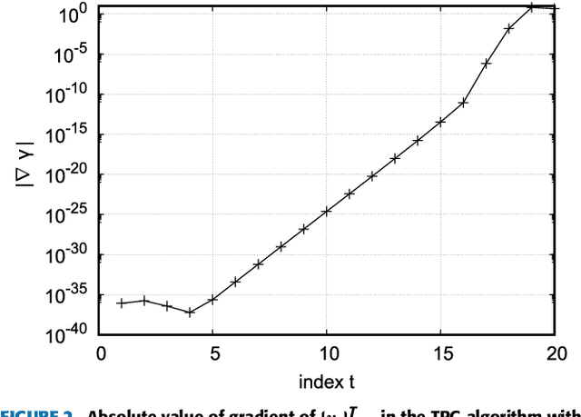 Figure 3 for Trainable Projected Gradient Detector for Massive Overloaded MIMO Channels: Data-driven Tuning Approach