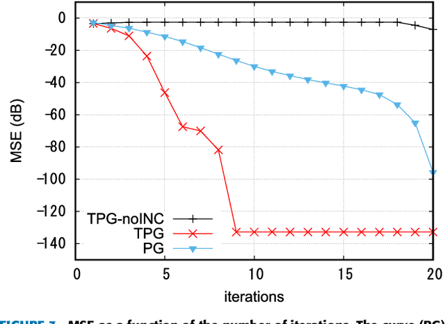 Figure 4 for Trainable Projected Gradient Detector for Massive Overloaded MIMO Channels: Data-driven Tuning Approach