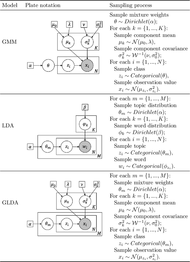 Figure 1 for Gaussian Latent Dirichlet Allocation for Discrete Human State Discovery