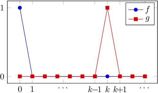 Figure 1 for Free Lunch for Optimisation under the Universal Distribution