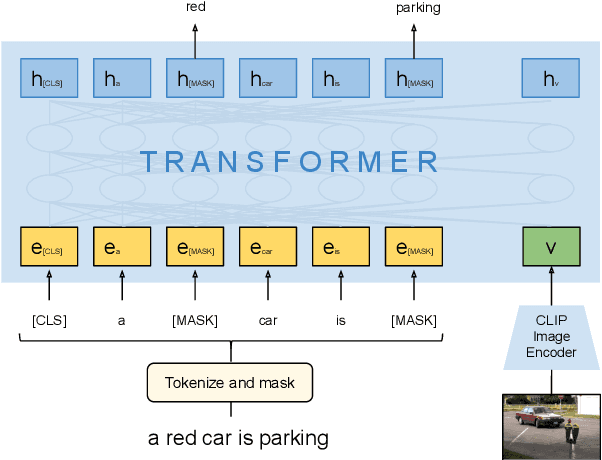 Figure 4 for Transferring Knowledge from Vision to Language: How to Achieve it and how to Measure it?