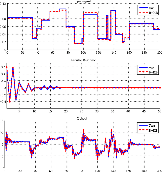 Figure 3 for Blind system identification using kernel-based methods