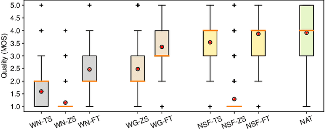 Figure 4 for Transferring neural speech waveform synthesizers to musical instrument sounds generation