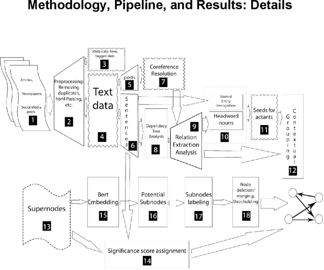 Figure 1 for An automated pipeline for the discovery of conspiracy and conspiracy theory narrative frameworks: Bridgegate, Pizzagate and storytelling on the web