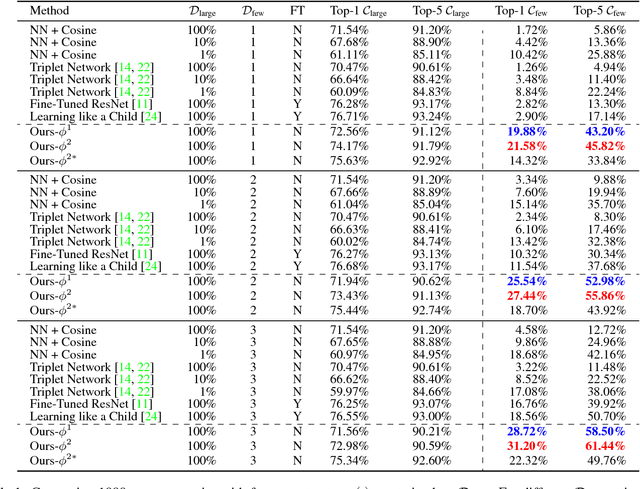 Figure 2 for Few-Shot Image Recognition by Predicting Parameters from Activations