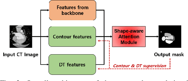 Figure 4 for Cardiac Segmentation on CT Images through Shape-Aware Contour Attentions