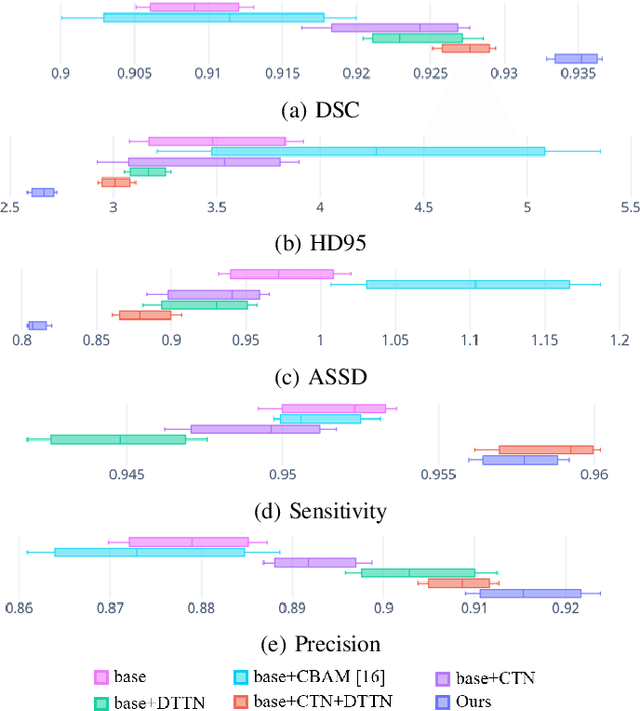 Figure 2 for Cardiac Segmentation on CT Images through Shape-Aware Contour Attentions