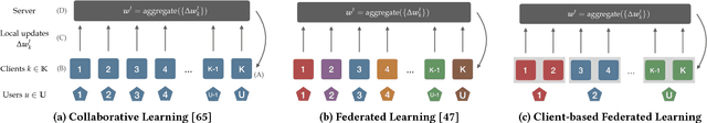 Figure 2 for Understanding and Controlling User Linkability in Decentralized Learning