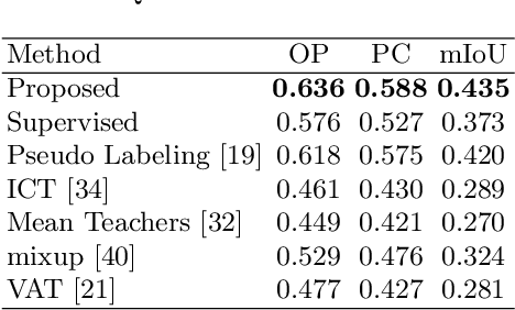 Figure 2 for Negative Pseudo Labeling using Class Proportion for Semantic Segmentation in Pathology