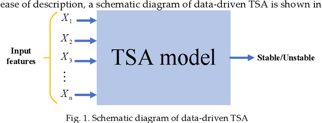 Figure 2 for A critical review of data-driven transient stability assessment of power systems: principles, prospects and challenges