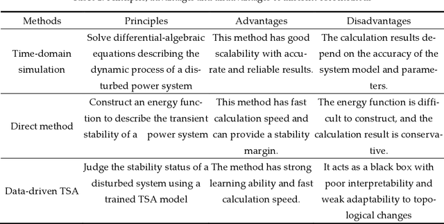 Figure 1 for A critical review of data-driven transient stability assessment of power systems: principles, prospects and challenges