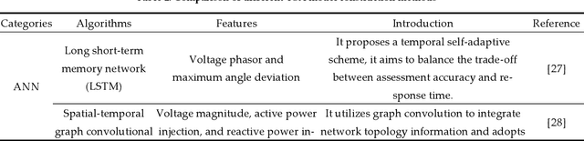 Figure 3 for A critical review of data-driven transient stability assessment of power systems: principles, prospects and challenges
